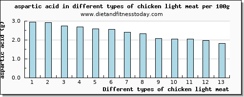 chicken light meat aspartic acid per 100g